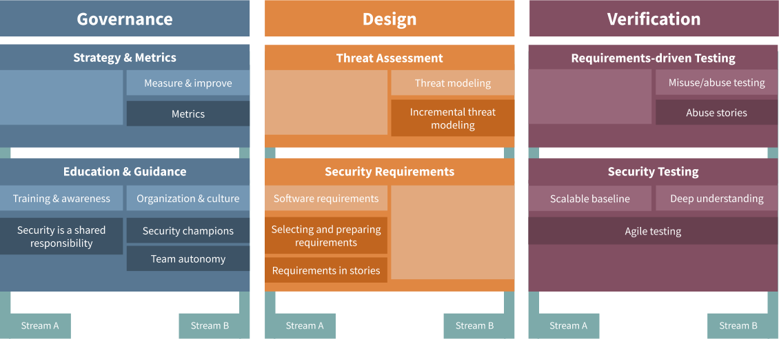 Agile guidance in relation to the SAMM Model